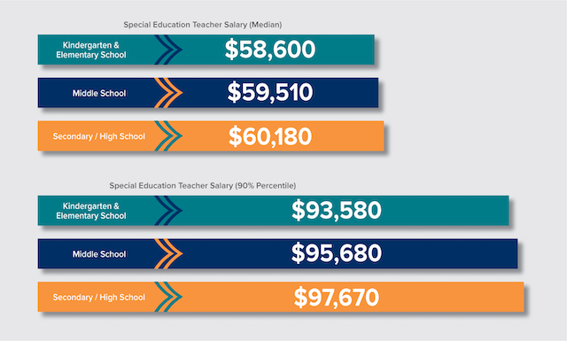 Average and 90th percentile special education teacher salaries $58,600 to $97,670